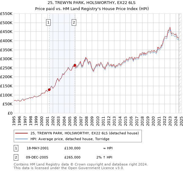 25, TREWYN PARK, HOLSWORTHY, EX22 6LS: Price paid vs HM Land Registry's House Price Index