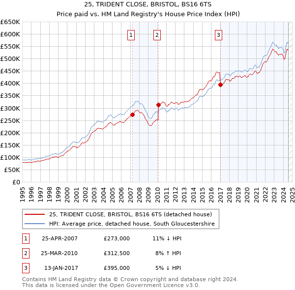 25, TRIDENT CLOSE, BRISTOL, BS16 6TS: Price paid vs HM Land Registry's House Price Index