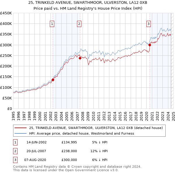 25, TRINKELD AVENUE, SWARTHMOOR, ULVERSTON, LA12 0XB: Price paid vs HM Land Registry's House Price Index