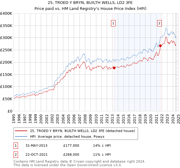 25, TROED Y BRYN, BUILTH WELLS, LD2 3FE: Price paid vs HM Land Registry's House Price Index