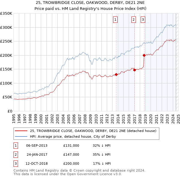 25, TROWBRIDGE CLOSE, OAKWOOD, DERBY, DE21 2NE: Price paid vs HM Land Registry's House Price Index