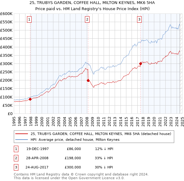 25, TRUBYS GARDEN, COFFEE HALL, MILTON KEYNES, MK6 5HA: Price paid vs HM Land Registry's House Price Index