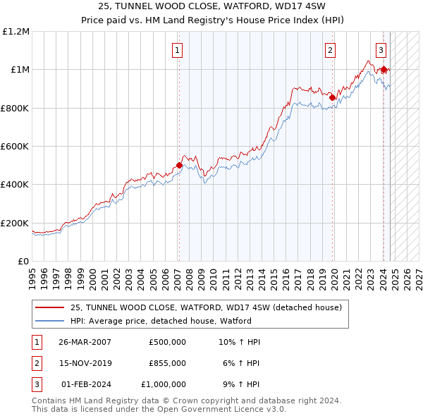 25, TUNNEL WOOD CLOSE, WATFORD, WD17 4SW: Price paid vs HM Land Registry's House Price Index