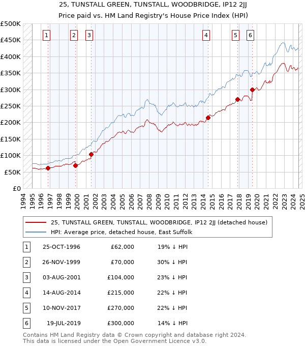 25, TUNSTALL GREEN, TUNSTALL, WOODBRIDGE, IP12 2JJ: Price paid vs HM Land Registry's House Price Index