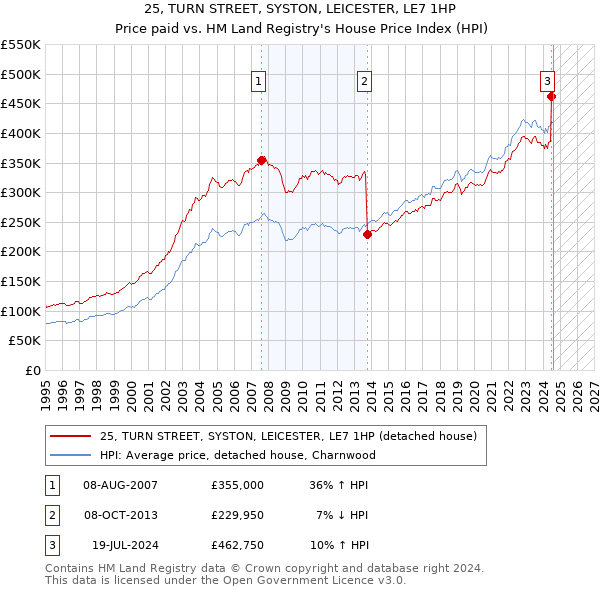 25, TURN STREET, SYSTON, LEICESTER, LE7 1HP: Price paid vs HM Land Registry's House Price Index