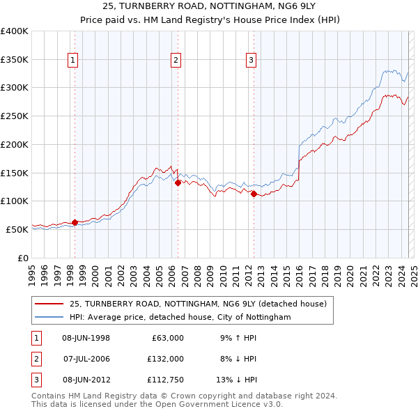 25, TURNBERRY ROAD, NOTTINGHAM, NG6 9LY: Price paid vs HM Land Registry's House Price Index