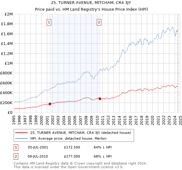 25, TURNER AVENUE, MITCHAM, CR4 3JY: Price paid vs HM Land Registry's House Price Index