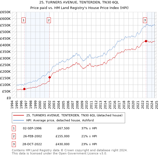 25, TURNERS AVENUE, TENTERDEN, TN30 6QL: Price paid vs HM Land Registry's House Price Index