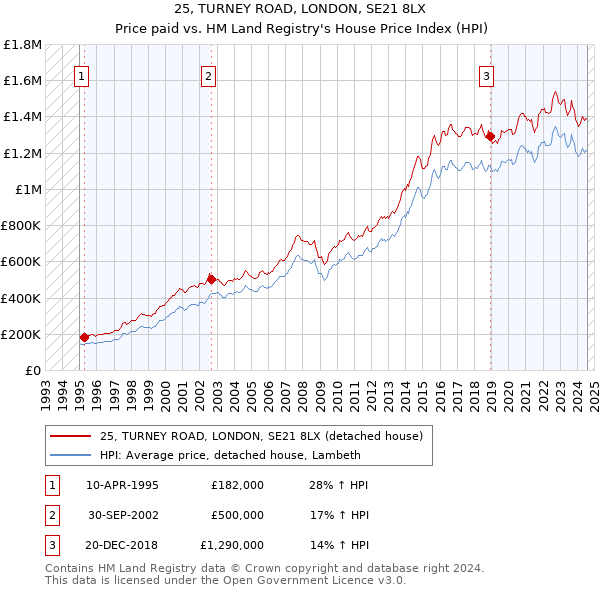 25, TURNEY ROAD, LONDON, SE21 8LX: Price paid vs HM Land Registry's House Price Index