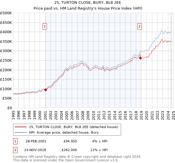 25, TURTON CLOSE, BURY, BL8 2EE: Price paid vs HM Land Registry's House Price Index