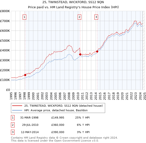 25, TWINSTEAD, WICKFORD, SS12 9QN: Price paid vs HM Land Registry's House Price Index