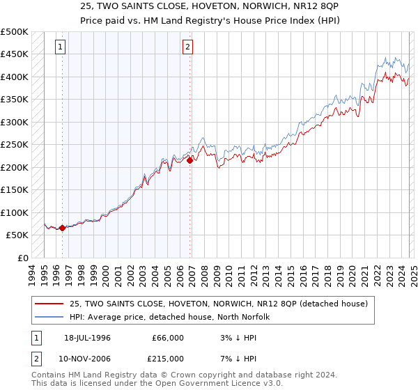 25, TWO SAINTS CLOSE, HOVETON, NORWICH, NR12 8QP: Price paid vs HM Land Registry's House Price Index