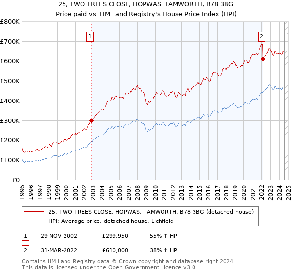 25, TWO TREES CLOSE, HOPWAS, TAMWORTH, B78 3BG: Price paid vs HM Land Registry's House Price Index