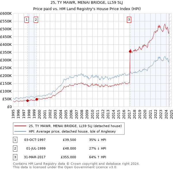 25, TY MAWR, MENAI BRIDGE, LL59 5LJ: Price paid vs HM Land Registry's House Price Index