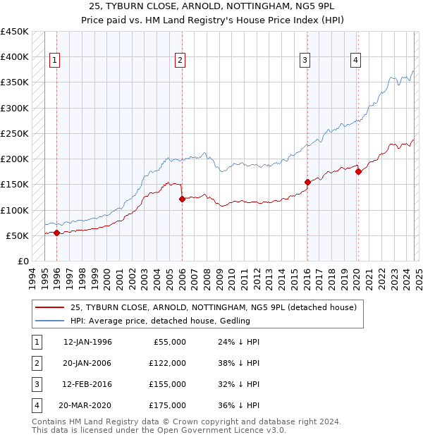 25, TYBURN CLOSE, ARNOLD, NOTTINGHAM, NG5 9PL: Price paid vs HM Land Registry's House Price Index