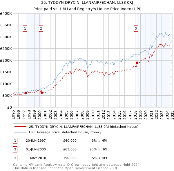 25, TYDDYN DRYCIN, LLANFAIRFECHAN, LL33 0RJ: Price paid vs HM Land Registry's House Price Index