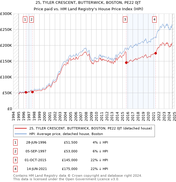 25, TYLER CRESCENT, BUTTERWICK, BOSTON, PE22 0JT: Price paid vs HM Land Registry's House Price Index