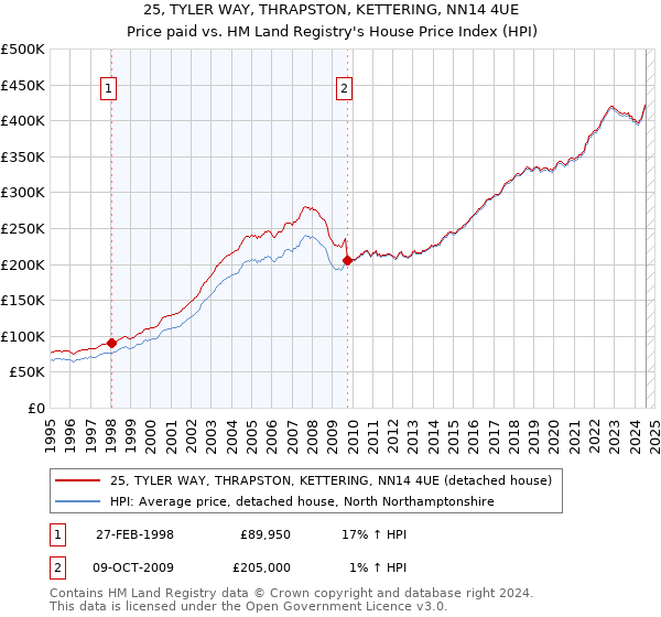 25, TYLER WAY, THRAPSTON, KETTERING, NN14 4UE: Price paid vs HM Land Registry's House Price Index