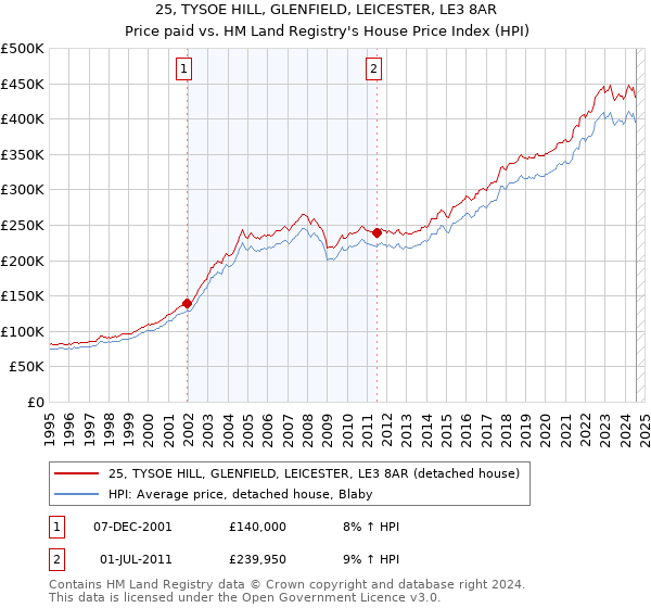 25, TYSOE HILL, GLENFIELD, LEICESTER, LE3 8AR: Price paid vs HM Land Registry's House Price Index