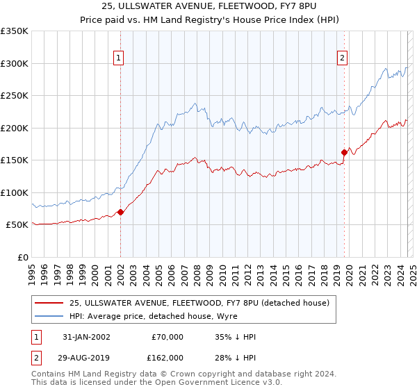 25, ULLSWATER AVENUE, FLEETWOOD, FY7 8PU: Price paid vs HM Land Registry's House Price Index