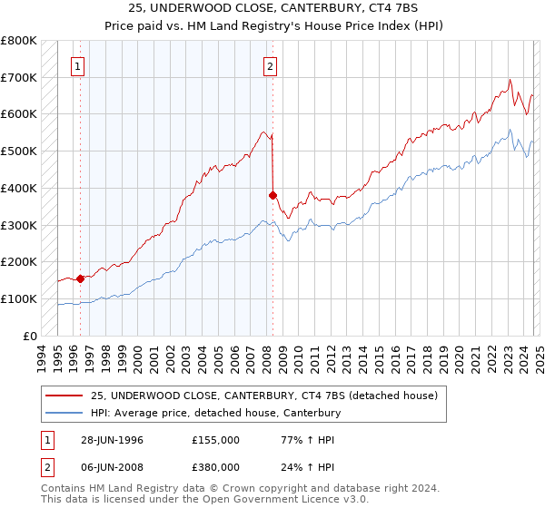 25, UNDERWOOD CLOSE, CANTERBURY, CT4 7BS: Price paid vs HM Land Registry's House Price Index