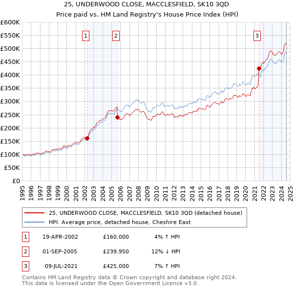 25, UNDERWOOD CLOSE, MACCLESFIELD, SK10 3QD: Price paid vs HM Land Registry's House Price Index