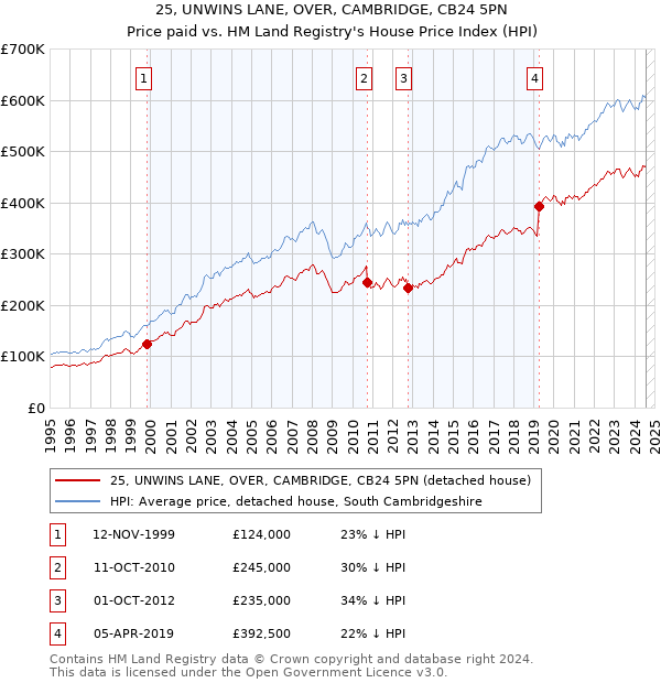 25, UNWINS LANE, OVER, CAMBRIDGE, CB24 5PN: Price paid vs HM Land Registry's House Price Index