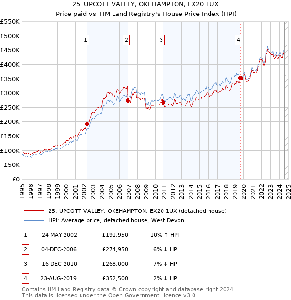 25, UPCOTT VALLEY, OKEHAMPTON, EX20 1UX: Price paid vs HM Land Registry's House Price Index