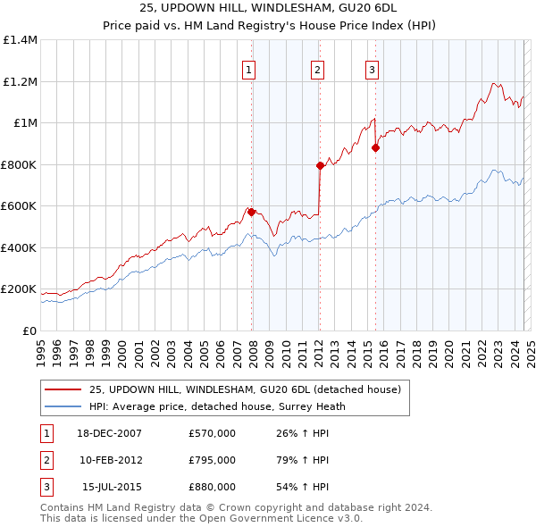 25, UPDOWN HILL, WINDLESHAM, GU20 6DL: Price paid vs HM Land Registry's House Price Index