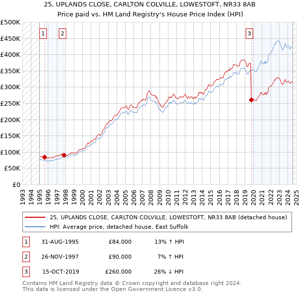 25, UPLANDS CLOSE, CARLTON COLVILLE, LOWESTOFT, NR33 8AB: Price paid vs HM Land Registry's House Price Index