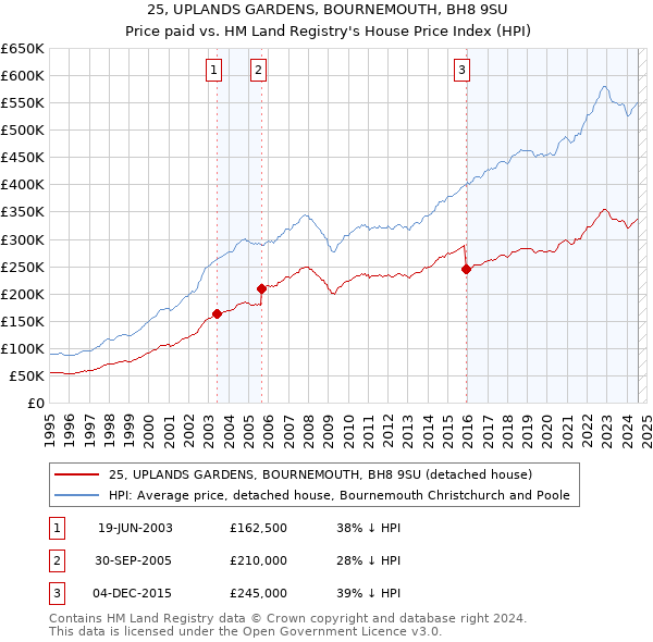 25, UPLANDS GARDENS, BOURNEMOUTH, BH8 9SU: Price paid vs HM Land Registry's House Price Index