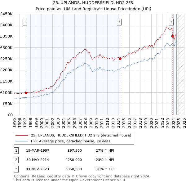 25, UPLANDS, HUDDERSFIELD, HD2 2FS: Price paid vs HM Land Registry's House Price Index