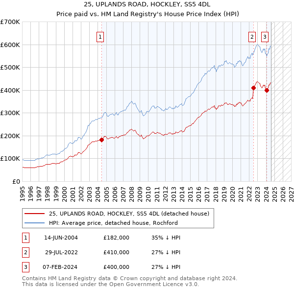 25, UPLANDS ROAD, HOCKLEY, SS5 4DL: Price paid vs HM Land Registry's House Price Index