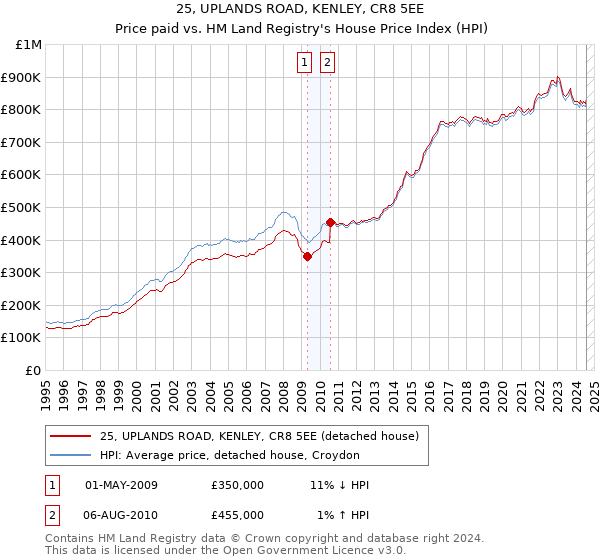 25, UPLANDS ROAD, KENLEY, CR8 5EE: Price paid vs HM Land Registry's House Price Index