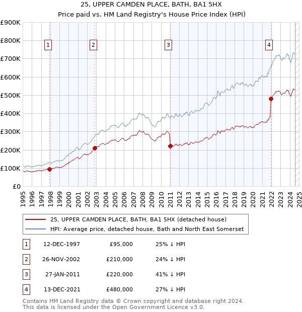 25, UPPER CAMDEN PLACE, BATH, BA1 5HX: Price paid vs HM Land Registry's House Price Index