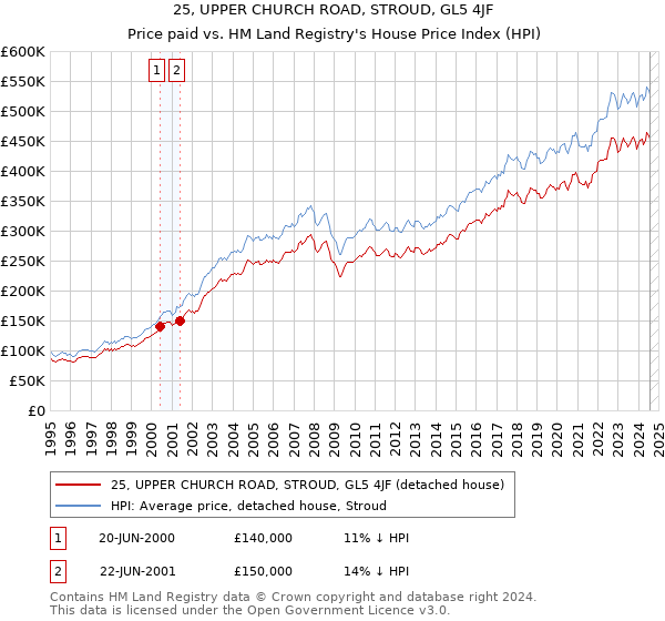 25, UPPER CHURCH ROAD, STROUD, GL5 4JF: Price paid vs HM Land Registry's House Price Index