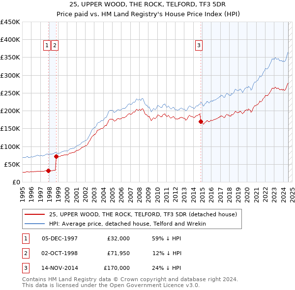 25, UPPER WOOD, THE ROCK, TELFORD, TF3 5DR: Price paid vs HM Land Registry's House Price Index