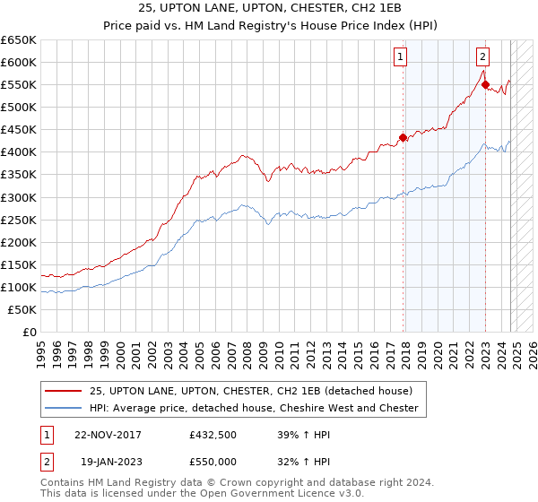 25, UPTON LANE, UPTON, CHESTER, CH2 1EB: Price paid vs HM Land Registry's House Price Index