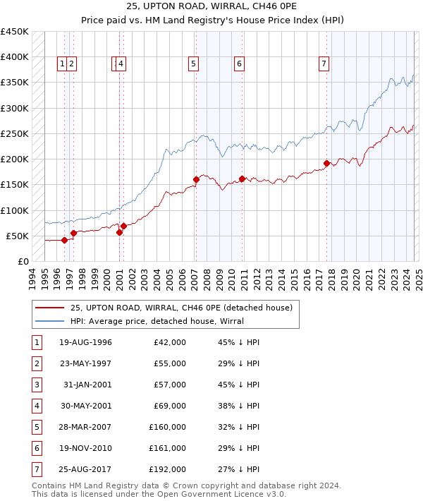 25, UPTON ROAD, WIRRAL, CH46 0PE: Price paid vs HM Land Registry's House Price Index