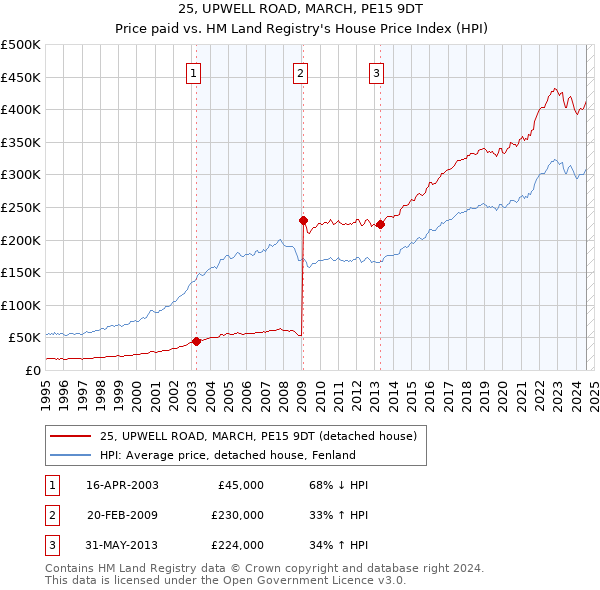 25, UPWELL ROAD, MARCH, PE15 9DT: Price paid vs HM Land Registry's House Price Index