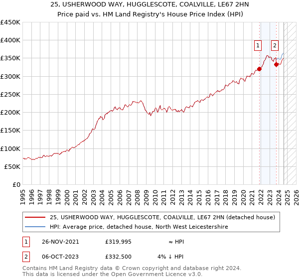 25, USHERWOOD WAY, HUGGLESCOTE, COALVILLE, LE67 2HN: Price paid vs HM Land Registry's House Price Index