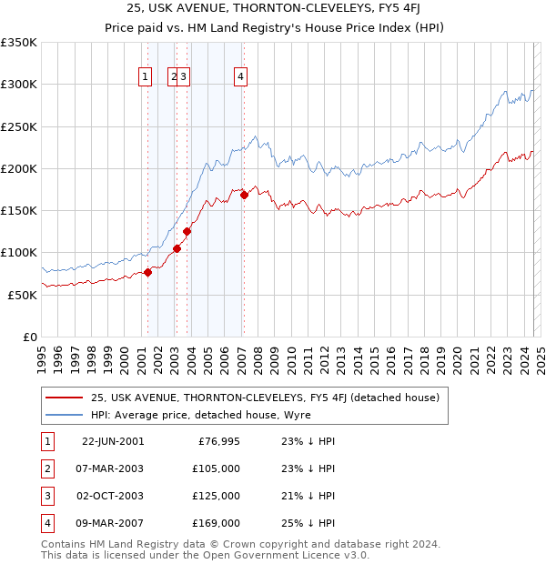 25, USK AVENUE, THORNTON-CLEVELEYS, FY5 4FJ: Price paid vs HM Land Registry's House Price Index