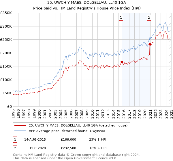 25, UWCH Y MAES, DOLGELLAU, LL40 1GA: Price paid vs HM Land Registry's House Price Index