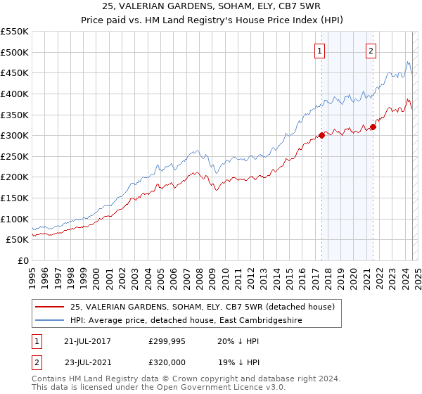 25, VALERIAN GARDENS, SOHAM, ELY, CB7 5WR: Price paid vs HM Land Registry's House Price Index