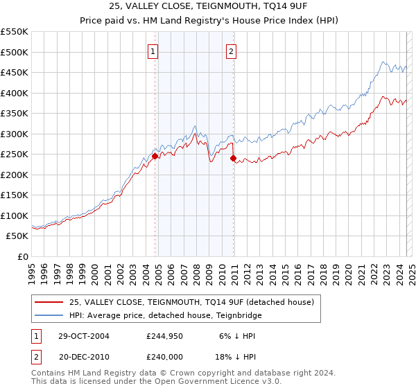 25, VALLEY CLOSE, TEIGNMOUTH, TQ14 9UF: Price paid vs HM Land Registry's House Price Index