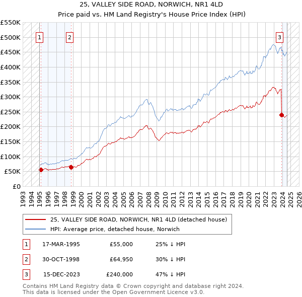 25, VALLEY SIDE ROAD, NORWICH, NR1 4LD: Price paid vs HM Land Registry's House Price Index