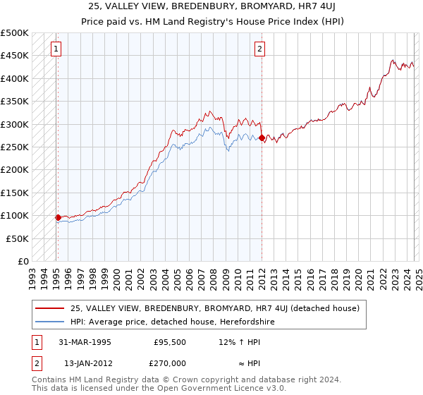 25, VALLEY VIEW, BREDENBURY, BROMYARD, HR7 4UJ: Price paid vs HM Land Registry's House Price Index