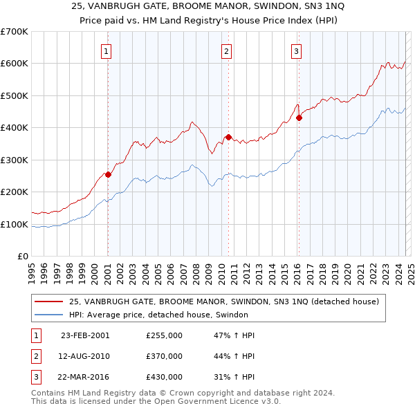 25, VANBRUGH GATE, BROOME MANOR, SWINDON, SN3 1NQ: Price paid vs HM Land Registry's House Price Index