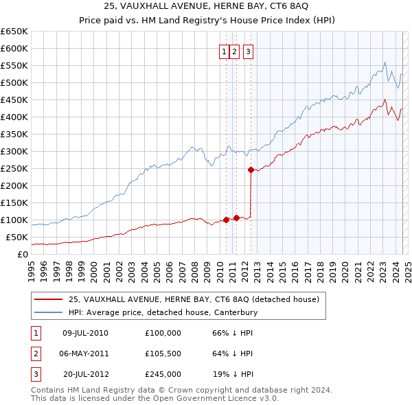 25, VAUXHALL AVENUE, HERNE BAY, CT6 8AQ: Price paid vs HM Land Registry's House Price Index