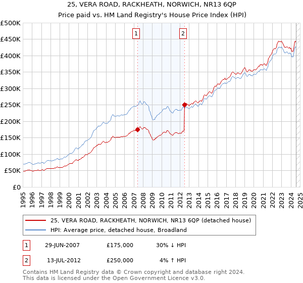 25, VERA ROAD, RACKHEATH, NORWICH, NR13 6QP: Price paid vs HM Land Registry's House Price Index